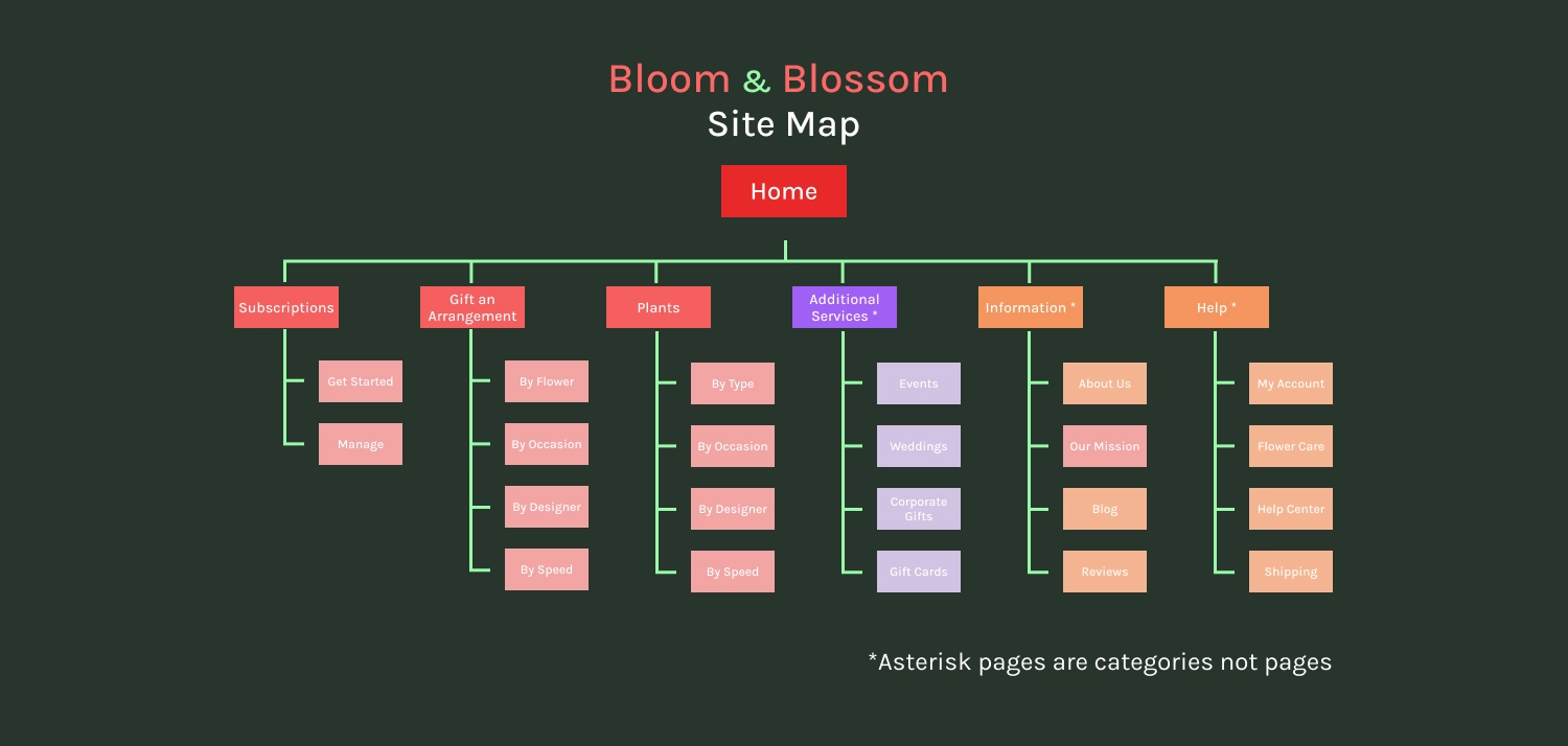 Blossom & Bloom Site Map